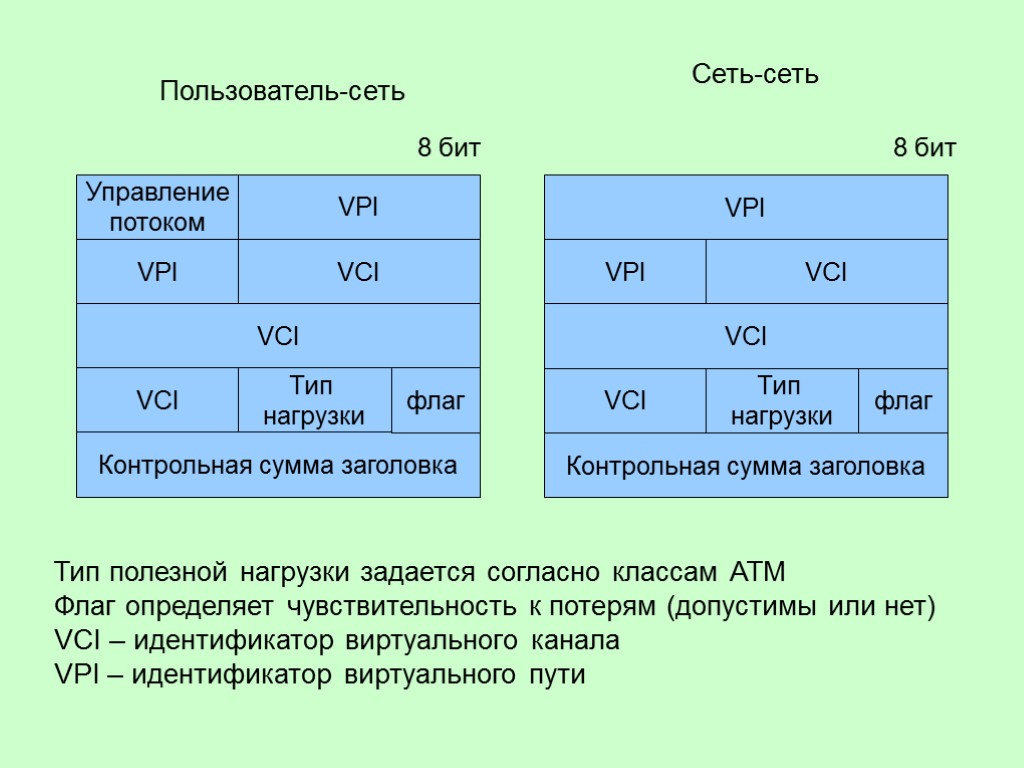 Управление потоком VPI VPI VCI VCI Тип нагрузки VCI Контрольная сумма заголовка флаг VPI